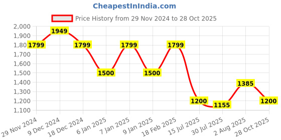 ajio.com van heusen Men Slim Fit Flat-Front Trousers van heusen Price History Graph from 29 Nov 2024 to 28 Oct 2025