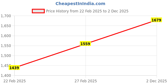 ajio.com van heusen Men Slim Fit Flat-Front Trousers van heusen Price History Graph from 22 Feb 2025 to 2 Dec 2025