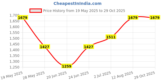 ajio.com van heusen Men Slim Fit Flat Front Trousers van heusen Price History Graph from 19 May 2025 to 29 Oct 2025