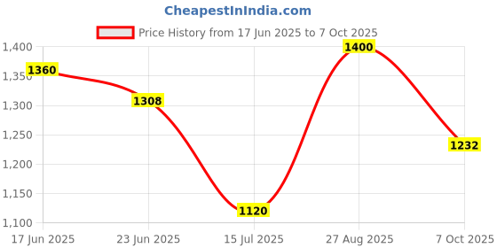 ajio.com van heusen Men Slim Fit Flat-Front Trousers with Insert Pockets van heusen Price History Graph from 17 Jun 2025 to 7 Oct 2025