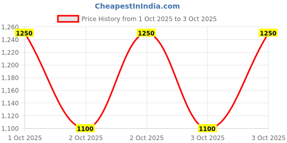 ajio.com van heusen Men Slim Fit Flat-Front Trousers with Insert Pockets van heusen Price History Graph from 1 Oct 2025 to 3 Oct 2025
