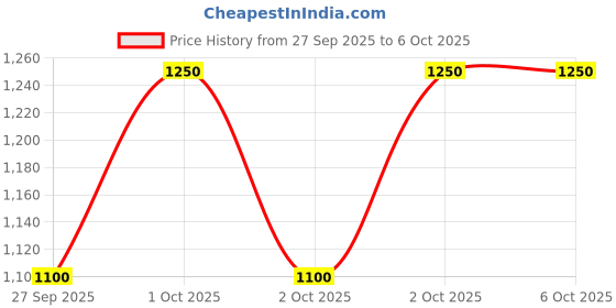 ajio.com van heusen Men Slim Fit Flat-Front Trousers with Insert Pockets van heusen Price History Graph from 27 Sep 2025 to 4 Oct 2025