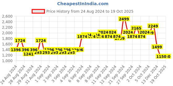 ajio.com van heusen Men Slim Fit Jeans van heusen Price History Graph from 24 Aug 2024 to 17 Oct 2025