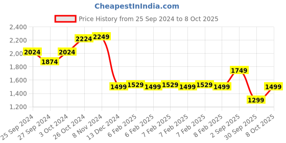 ajio.com van heusen Men Slim Fit Jeans with 5-Pocket Styling van heusen Price History Graph from 25 Sep 2024 to 8 Oct 2025