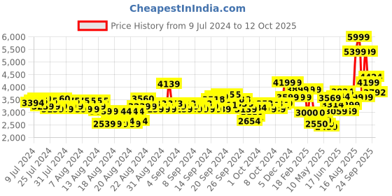 ajio.com van heusen Men Slim Fit Nehru Jacket van heusen Price History Graph from 9 Jul 2024 to 12 Oct 2025