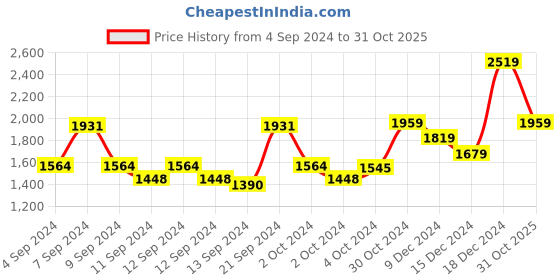 ajio.com van heusen Men Slim Fit Shirt with Logo Embroidery van heusen Price History Graph from 4 Sep 2024 to 31 Oct 2025