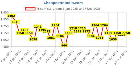 ajio.com van heusen Men Slim Fit Sweatshirt van heusen Price History Graph from 6 Jan 2025 to 27 Nov 2025