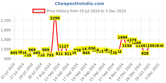 ajio.com van heusen Men Slim Fit Track Pants with Contrast Panels van heusen Price History Graph from 25 Jul 2024 to 2 Dec 2025
