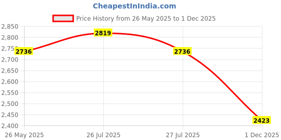 ajio.com van heusen Men Slim Fit Trousers van heusen Price History Graph from 26 May 2025 to 1 Dec 2025