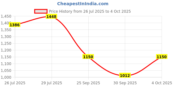 ajio.com van heusen Men Slim Fit Trousers with Insert Pockets van heusen Price History Graph from 26 Jul 2025 to 4 Oct 2025