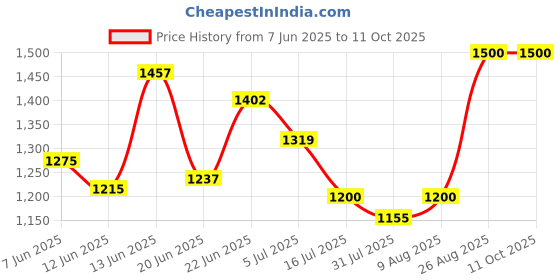 ajio.com van heusen Men Slim Fit Trousers with Insert Pockets van heusen Price History Graph from 7 Jun 2025 to 11 Oct 2025