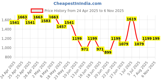 ajio.com van heusen Men Square-Toe Slip-On Casual Shoes van heusen Price History Graph from 24 Apr 2025 to 6 Nov 2025