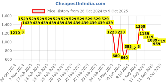 ajio.com van heusen Men Straight Fit Track Pants with Elasticated Drawstring Waist van heusen Price History Graph from 26 Oct 2024 to 9 Oct 2025