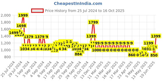 ajio.com van heusen Men Straight Track Pants van heusen Price History Graph from 25 Jul 2024 to 16 Oct 2025