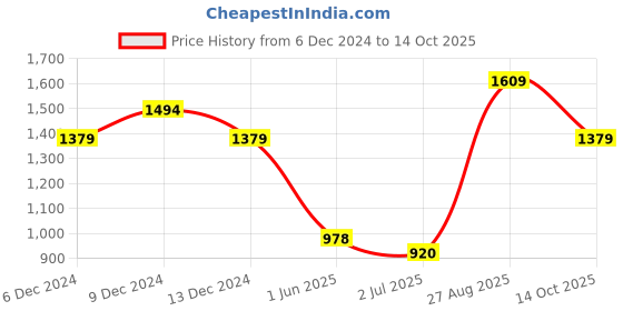 ajio.com van heusen Men Straight Track Pants with Drawstrings van heusen Price History Graph from 6 Dec 2024 to 14 Oct 2025