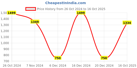 ajio.com van heusen Men Straight Track Pants with Insert Pockets van heusen Price History Graph from 26 Oct 2024 to 16 Oct 2025