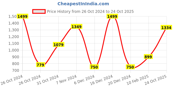 ajio.com van heusen Men Straight Track Pants with Insert Pockets van heusen Price History Graph from 26 Oct 2024 to 24 Oct 2025