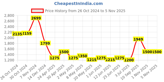 ajio.com van heusen Men Straight Track Pants with Insert Pockets van heusen Price History Graph from 26 Oct 2024 to 1 Nov 2025