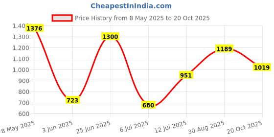 ajio.com van heusen Men Straight Track Pants with Insert Pockets van heusen Price History Graph from 8 May 2025 to 20 Oct 2025