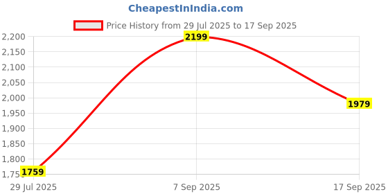 ajio.com van heusen Men Straight Track Pants with Insert Pockets van heusen Price History Graph from 29 Jul 2025 to 17 Sep 2025