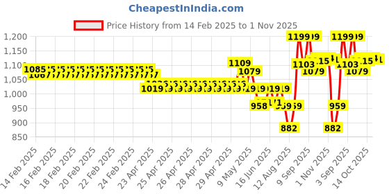 ajio.com van heusen Men Straight Track Pants with Logo Print van heusen Price History Graph from 14 Feb 2025 to 1 Nov 2025
