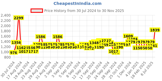 ajio.com van heusen Men Striped Regular Fit Flat-Front Trousers van heusen Price History Graph from 30 Jul 2024 to 30 Nov 2025
