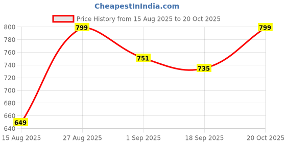 ajio.com van heusen Men Striped Round-Neck T-Shirt with Short Sleeves  van heusen Price History Graph from 15 Aug 2025 to 20 Oct 2025