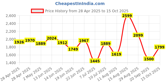ajio.com van heusen Men Textured Belt van heusen Price History Graph from 28 Apr 2025 to 15 Oct 2025