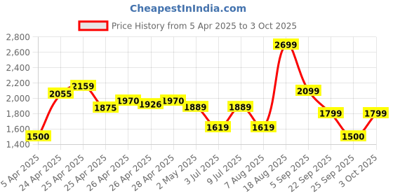 ajio.com van heusen Men Textured Belt van heusen Price History Graph from 5 Apr 2025 to 3 Oct 2025