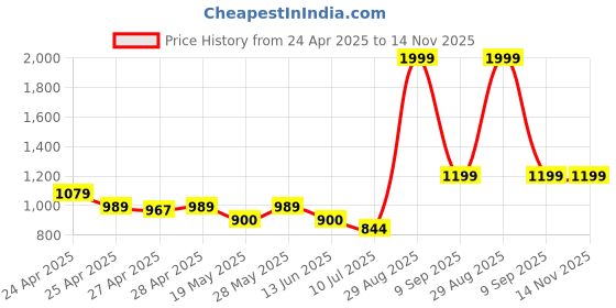 ajio.com van heusen Men Textured Belt van heusen Price History Graph from 24 Apr 2025 to 14 Nov 2025