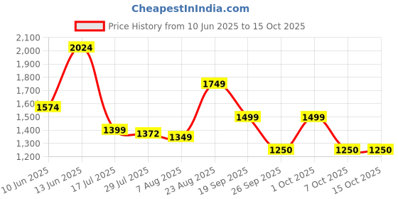 ajio.com van heusen Men Textured Belt van heusen Price History Graph from 10 Jun 2025 to 14 Oct 2025