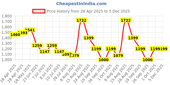 ajio.com van heusen Men Textured Belt van heusen Price History Graph from 28 Apr 2025 to 5 Dec 2025