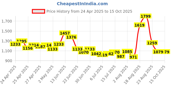 ajio.com van heusen Men Textured Belt van heusen Price History Graph from 24 Apr 2025 to 14 Oct 2025