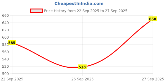 ajio.com van heusen Men Textured Belt van heusen Price History Graph from 22 Sep 2025 to 27 Sep 2025