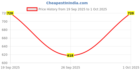 ajio.com van heusen Men Textured Belt van heusen Price History Graph from 19 Sep 2025 to 1 Oct 2025