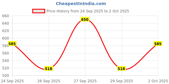 ajio.com van heusen Men Textured Belt van heusen Price History Graph from 24 Sep 2025 to 2 Oct 2025