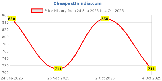 ajio.com van heusen Men Textured Belt van heusen Price History Graph from 24 Sep 2025 to 4 Oct 2025
