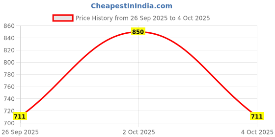 ajio.com van heusen Men Textured Belt van heusen Price History Graph from 26 Sep 2025 to 4 Oct 2025