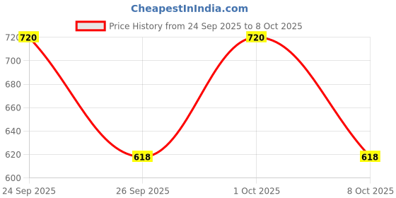 ajio.com van heusen Men Textured Belt van heusen Price History Graph from 24 Sep 2025 to 8 Oct 2025
