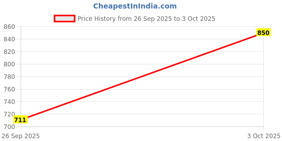 ajio.com van heusen Men Textured Belt van heusen Price History Graph from 26 Sep 2025 to 3 Oct 2025