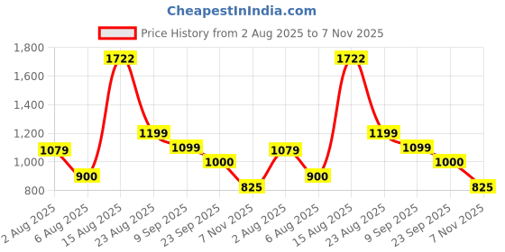 ajio.com van heusen Men Textured Genuine Leather Belt van heusen Price History Graph from 2 Aug 2025 to 7 Nov 2025