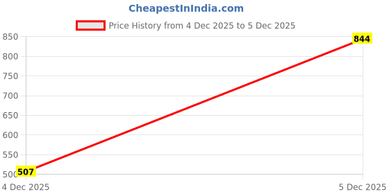 ajio.com van heusen Men Textured Slim Fit T-shirt van heusen Price History Graph from 4 Dec 2025 to 5 Dec 2025