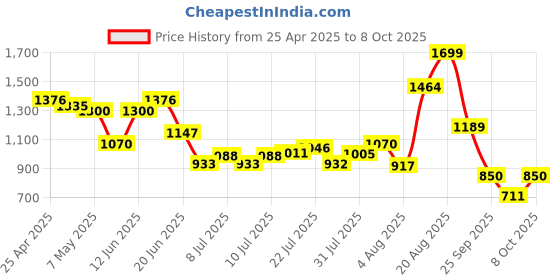 ajio.com van heusen Men Textured Wallet van heusen Price History Graph from 25 Apr 2025 to 8 Oct 2025