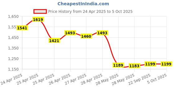 ajio.com van heusen Men TexturedBelt van heusen Price History Graph from 24 Apr 2025 to 5 Oct 2025