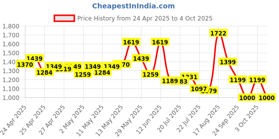 ajio.com van heusen Men TexturedBelt van heusen Price History Graph from 24 Apr 2025 to 4 Oct 2025