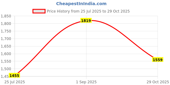 ajio.com van heusen Men Track Pants van heusen Price History Graph from 25 Jul 2025 to 29 Oct 2025