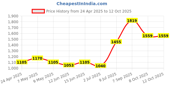 ajio.com van heusen Men Track Pants van heusen Price History Graph from 24 Apr 2025 to 12 Oct 2025
