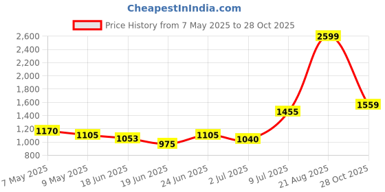 ajio.com van heusen Men Track Pants van heusen Price History Graph from 7 May 2025 to 28 Oct 2025