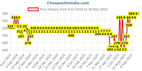 ajio.com van heusen Men Trunks with Logo Waistband van heusen Price History Graph from 9 Jul 2024 to 29 Nov 2025
