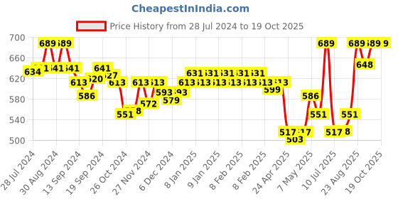 ajio.com van heusen Men Trunks with Logo Waistband van heusen Price History Graph from 28 Jul 2024 to 18 Oct 2025